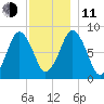 Provincetown tide chart for Thursday, December 11, 2025