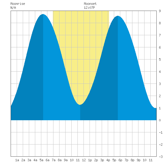 Provincetown tide chart for Friday, December 12, 2025
