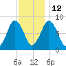 Provincetown tide chart for Friday, December 12, 2025