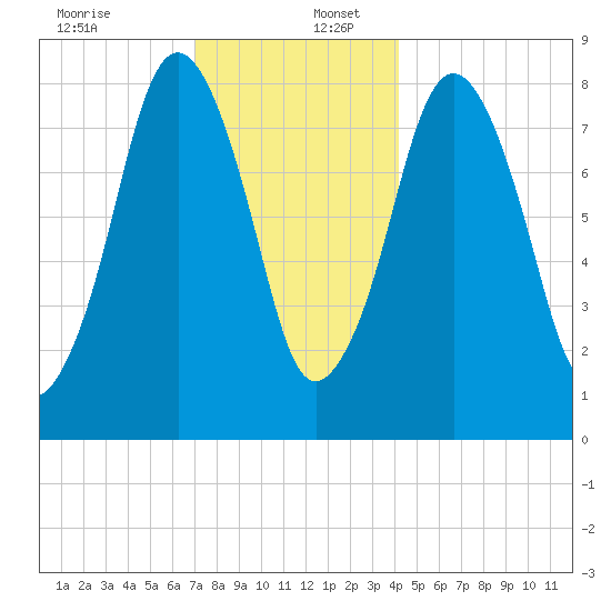 Provincetown tide chart for Saturday, December 13, 2025