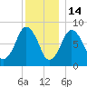 Provincetown tide chart for Sunday, December 14, 2025