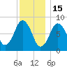 Provincetown tide chart for Monday, December 15, 2025