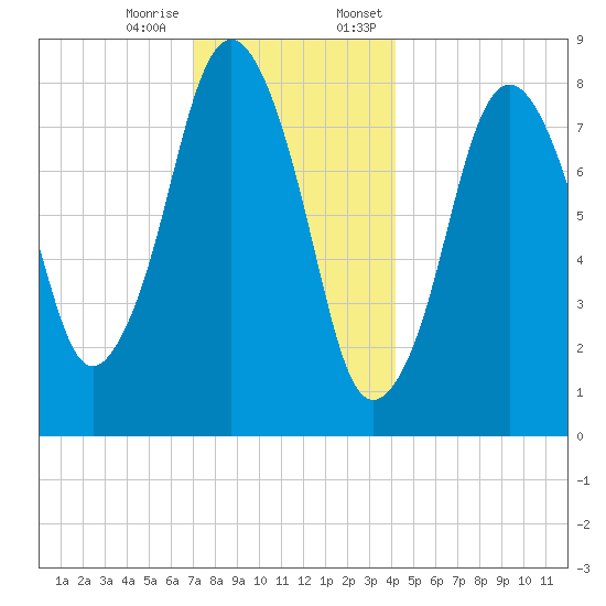Provincetown tide chart for Tuesday, December 16, 2025