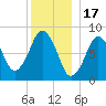 Provincetown tide chart for Wednesday, December 17, 2025