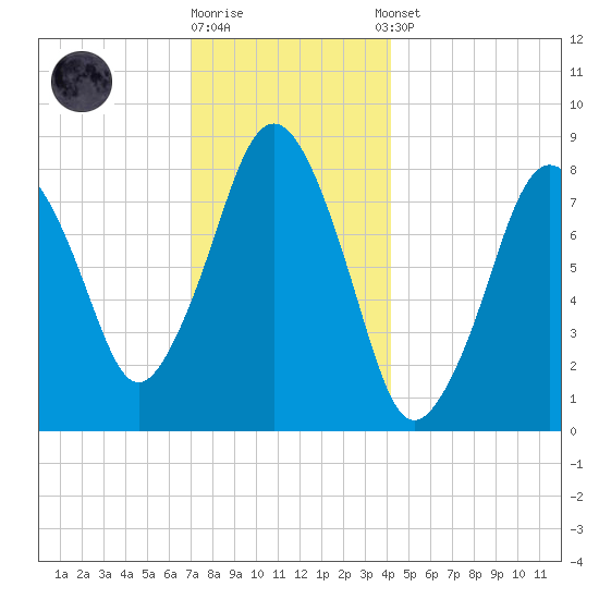 Provincetown tide chart for Friday, December 19, 2025