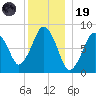 Provincetown tide chart for Friday, December 19, 2025