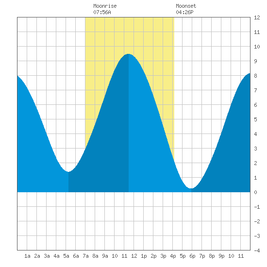 Provincetown tide chart for Saturday, December 20, 2025