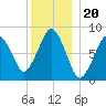 Provincetown tide chart for Saturday, December 20, 2025