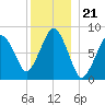 Provincetown tide chart for Sunday, December 21, 2025