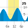 Provincetown tide chart for Thursday, December 25, 2025