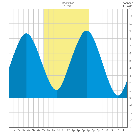 Provincetown tide chart for Friday, December 26, 2025