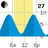 Provincetown tide chart for Saturday, December 27, 2025