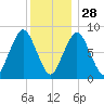 Provincetown tide chart for Sunday, December 28, 2025