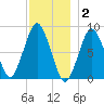 Provincetown tide chart for Tuesday, December 2, 2025
