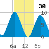 Provincetown tide chart for Tuesday, December 30, 2025