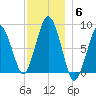 Provincetown tide chart for Saturday, December 6, 2025