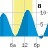 Provincetown tide chart for Monday, December 8, 2025