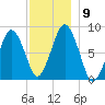 Provincetown tide chart for Tuesday, December 9, 2025