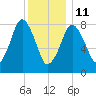 Provincetown tide chart for Sunday, January 11, 2026