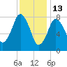Provincetown tide chart for Tuesday, January 13, 2026