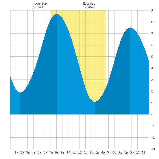 Provincetown tide chart for Wednesday, January 14, 2026
