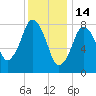 Provincetown tide chart for Wednesday, January 14, 2026