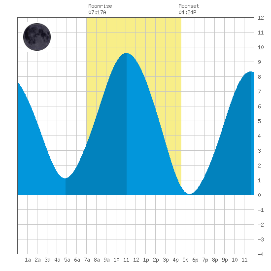 Provincetown tide chart for Sunday, January 18, 2026