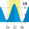 Provincetown tide chart for Monday, January 19, 2026