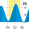 Provincetown tide chart for Wednesday, January 21, 2026