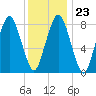 Provincetown tide chart for Friday, January 23, 2026