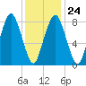 Provincetown tide chart for Saturday, January 24, 2026