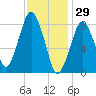 Provincetown tide chart for Thursday, January 29, 2026