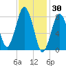 Provincetown tide chart for Friday, January 30, 2026