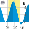 Provincetown tide chart for Saturday, January 3, 2026