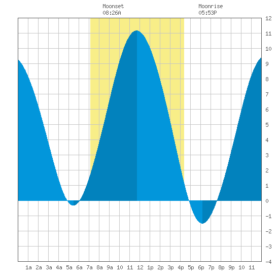 Provincetown tide chart for Sunday, January 4, 2026