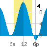 Provincetown tide chart for Sunday, January 4, 2026