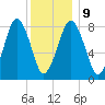 Provincetown tide chart for Friday, January 9, 2026
