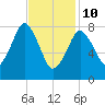 Provincetown tide chart for Tuesday, February 10, 2026