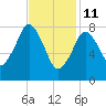 Provincetown tide chart for Wednesday, February 11, 2026
