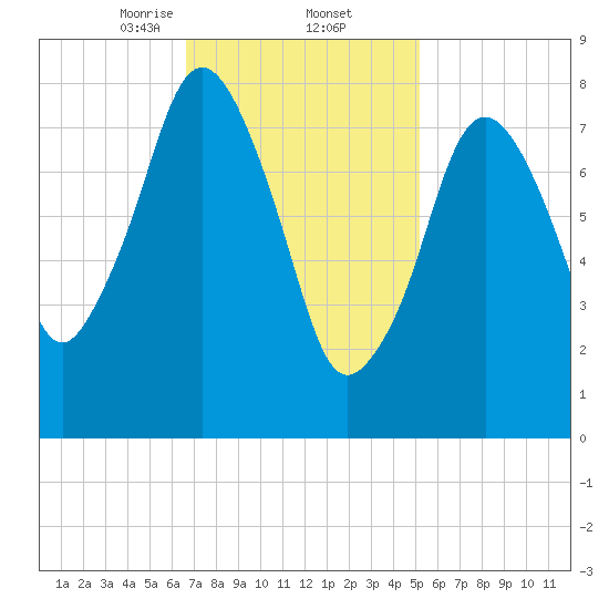Provincetown tide chart for Thursday, February 12, 2026