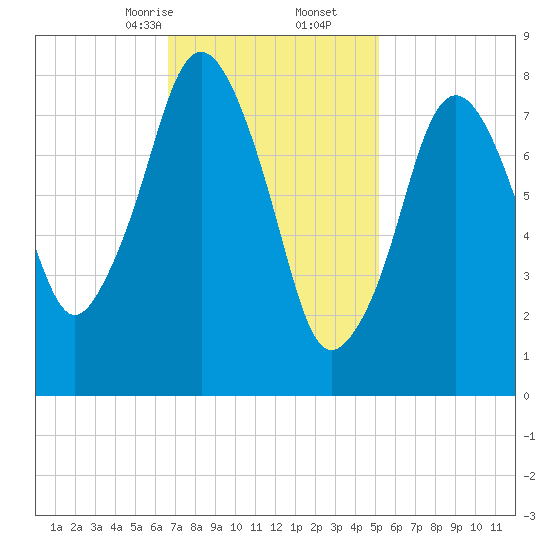 Provincetown tide chart for Friday, February 13, 2026