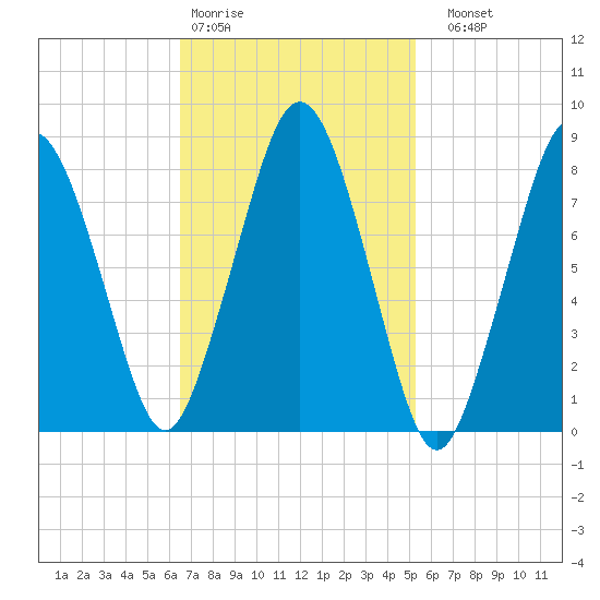 Provincetown tide chart for Wednesday, February 18, 2026