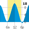 Provincetown tide chart for Wednesday, February 18, 2026