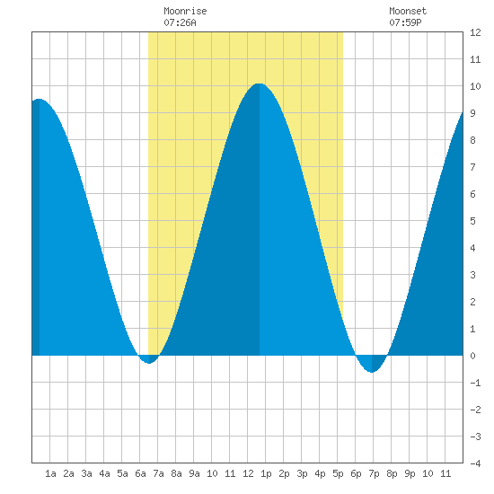 Provincetown tide chart for Thursday, February 19, 2026