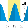 Provincetown tide chart for Thursday, February 19, 2026
