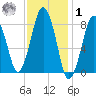 Provincetown tide chart for Sunday, February 1, 2026