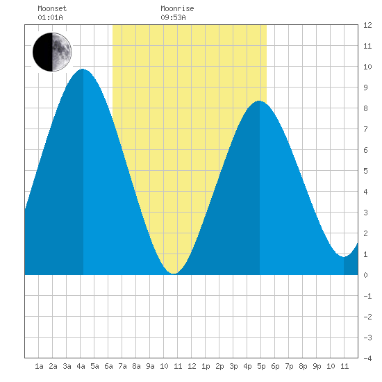 Provincetown tide chart for Tuesday, February 24, 2026