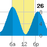 Provincetown tide chart for Thursday, February 26, 2026