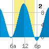 Provincetown tide chart for Monday, February 2, 2026