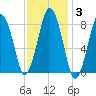 Provincetown tide chart for Tuesday, February 3, 2026